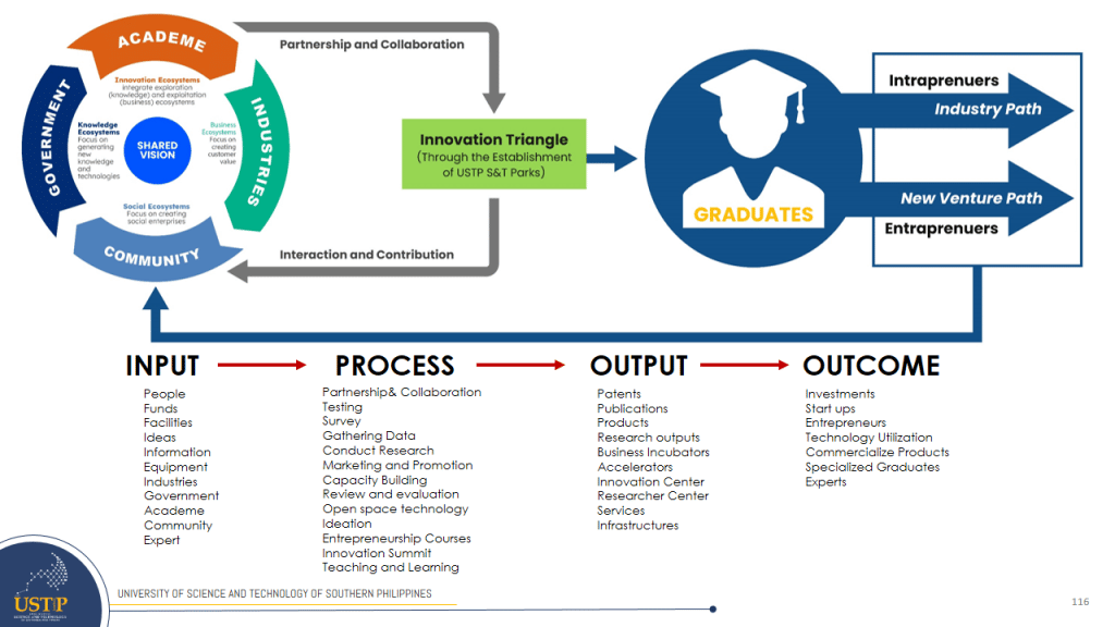 The Entrepreneurship Pathway - University Of Science And Technology Of ...