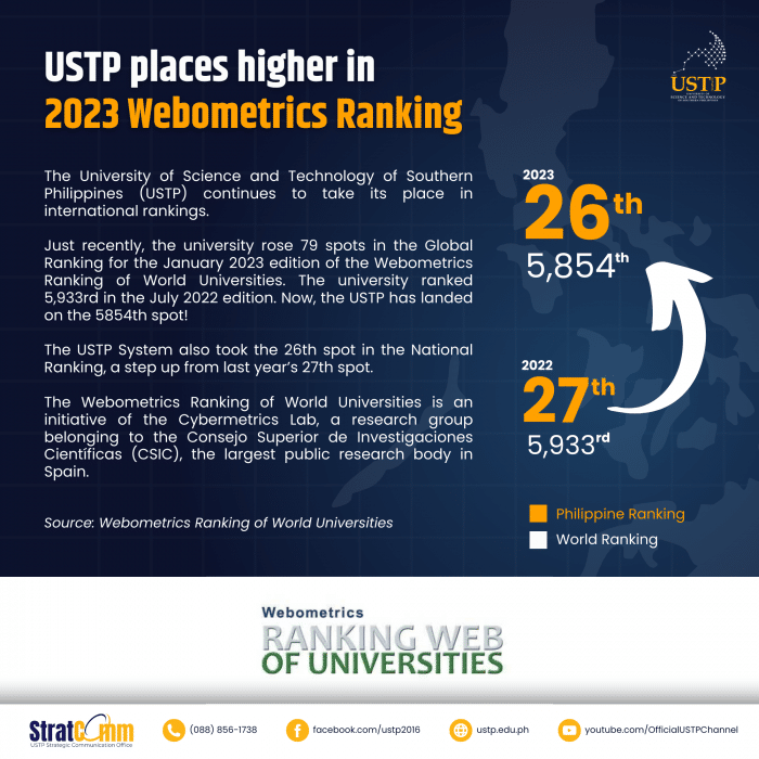 USTP Places Higher In 2023 Webometrics Ranking - University Of Science ...