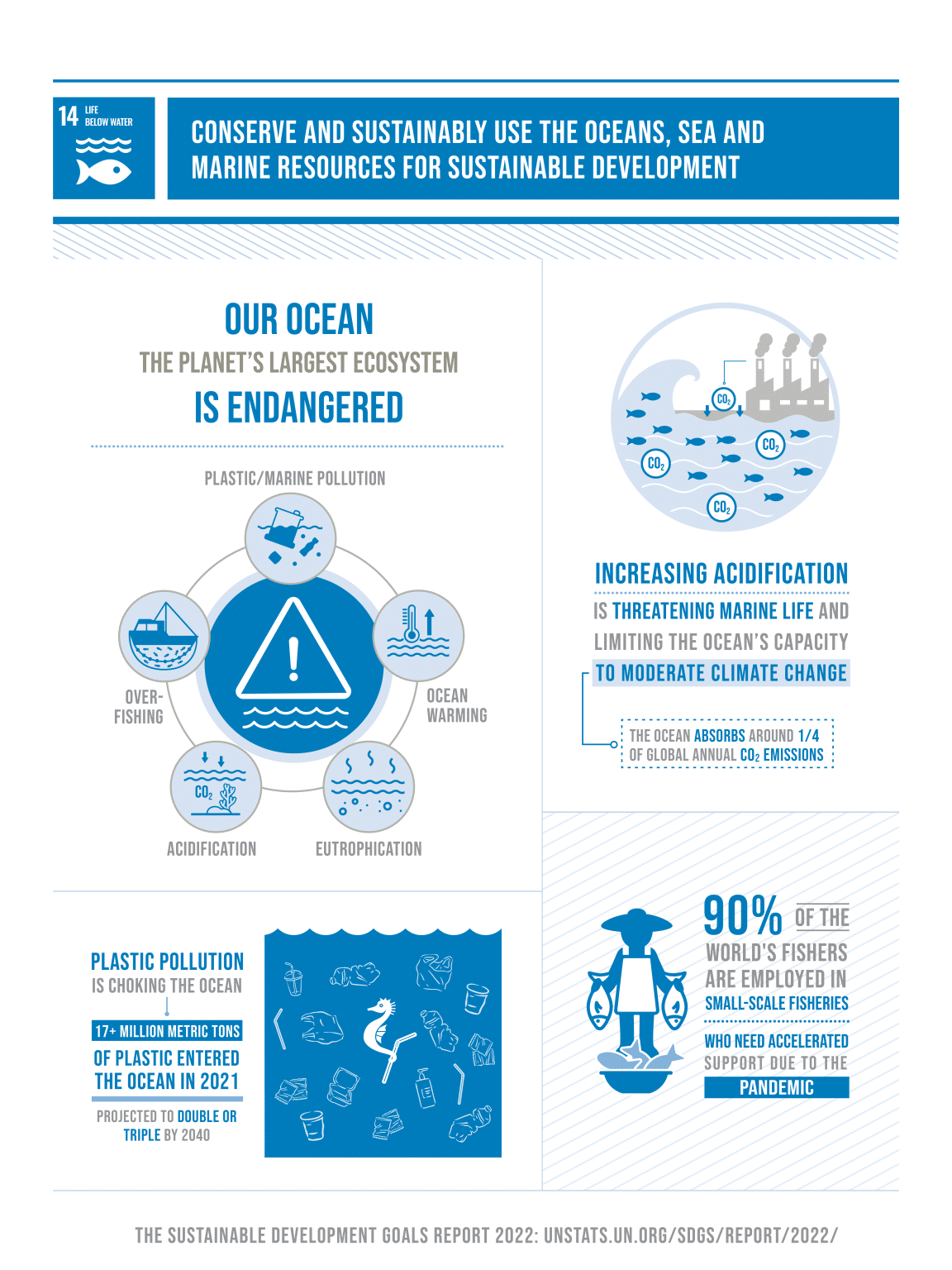 SDG 14 Life Below Water - University of Science and Technology of ...