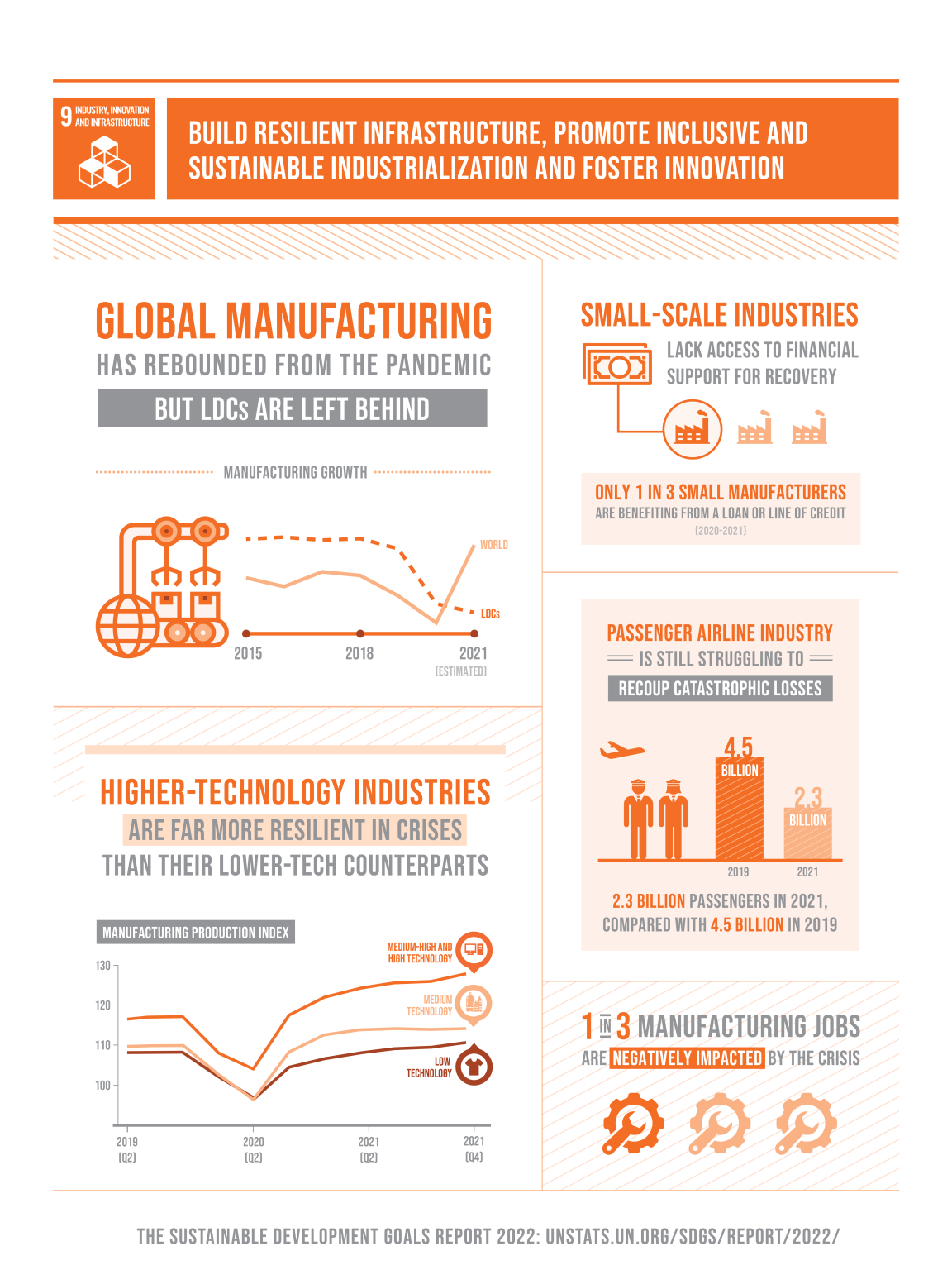 SDG 9 Industry, Innovation And Infrastructure - University Of Science ...